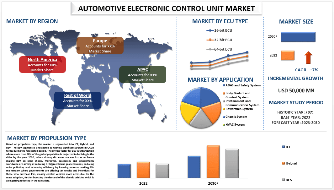 Automotive Electric Control Unit Market