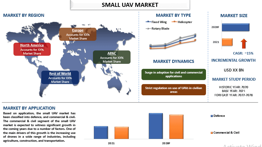 Small UAV Market