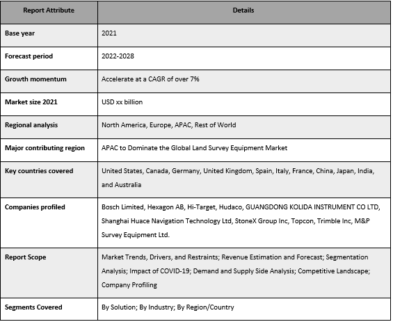 Land Survey Equipment Market