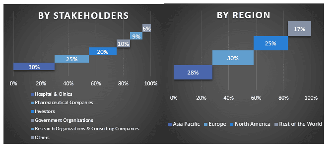 Medical Transcription Services Market