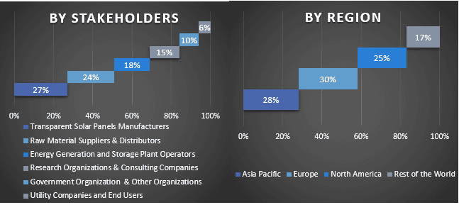 Transparent Solar Panels Market