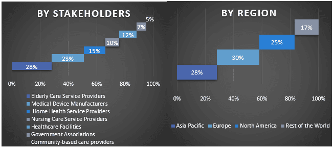 Elderly Care Service Market