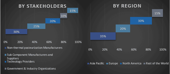 Non-Thermal Pasteurization Market