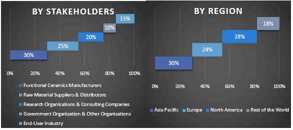 Functional Ceramics Market