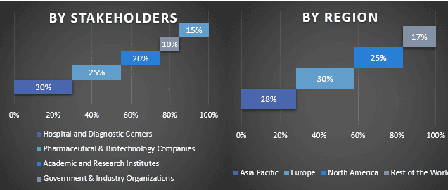 Microfluidics Market