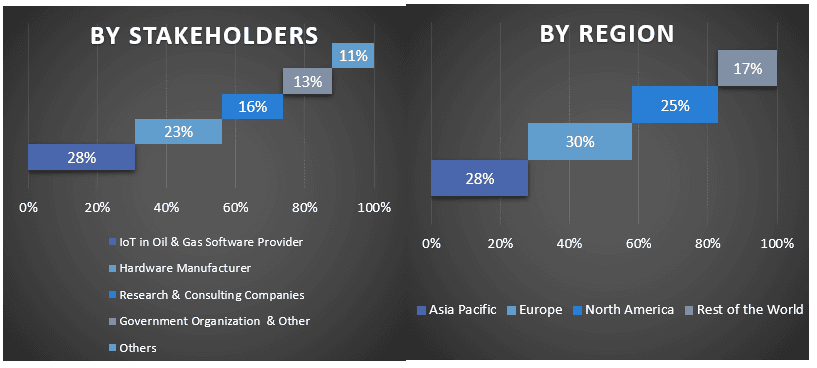 IoT in Oil & Gas Market