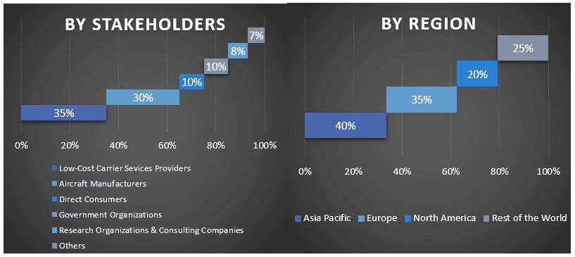 Low-Cost Carrier Market