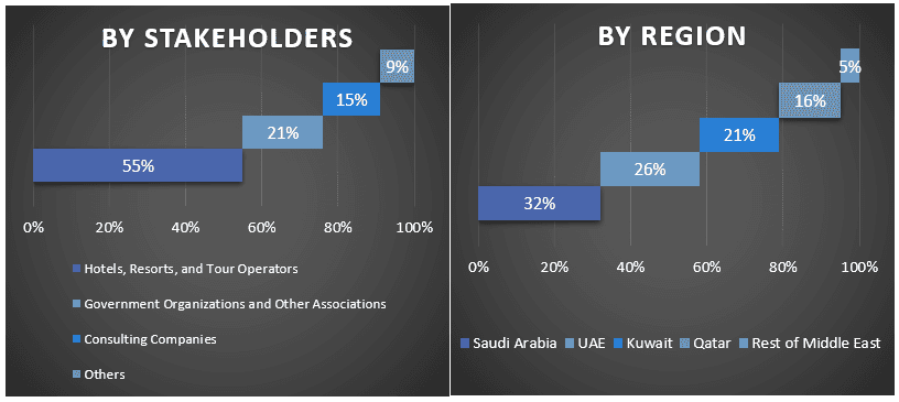 Middle East Diving Tourism Market