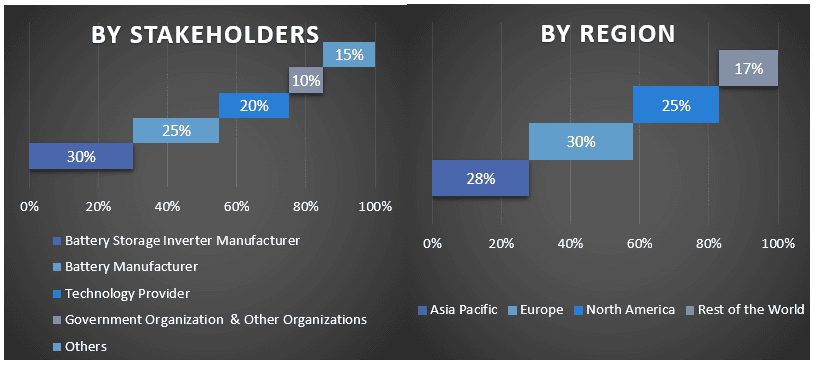 Battery Storage Inverter Market