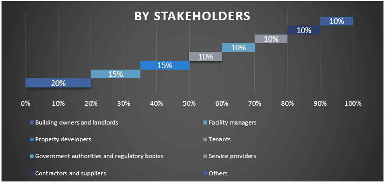 Middle East Facility Management Market