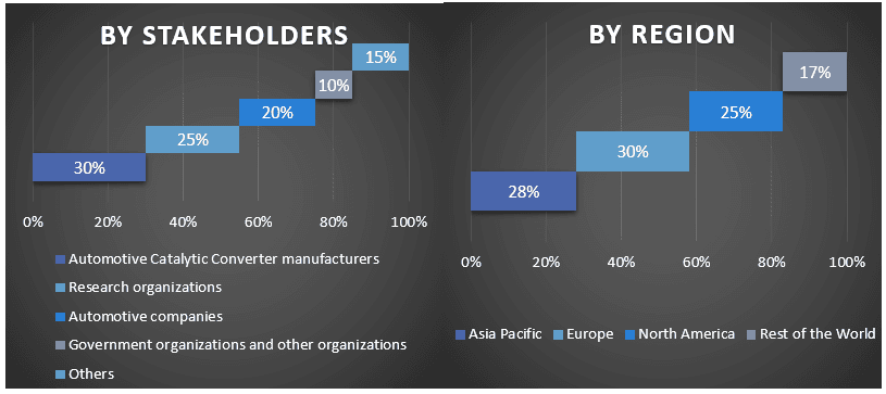 Automotive Catalytic Converter Market