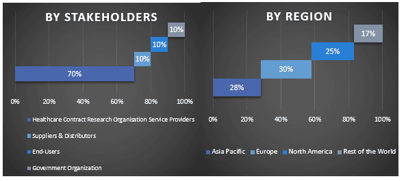Healthcare Contract Research Organization Market