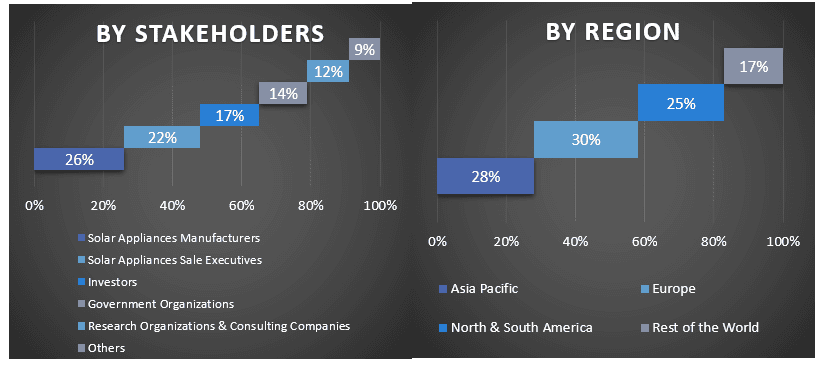 Solar Appliances Market