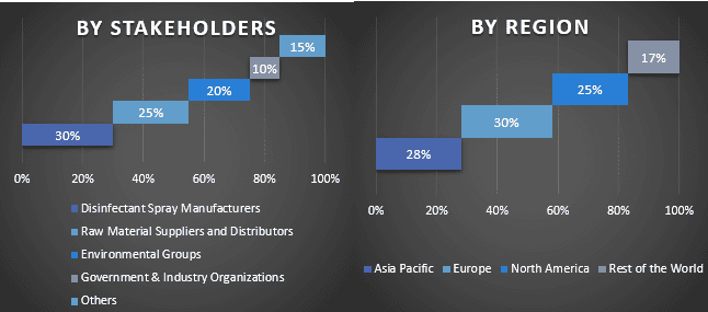 Organic Disinfectant Spray Market