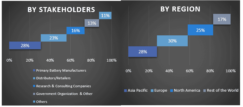 Primary Battery Market