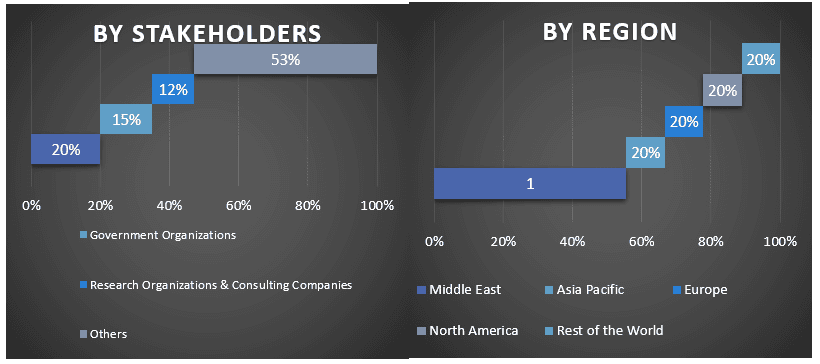 Quantum Computing in the Oil & Gas Industry Market