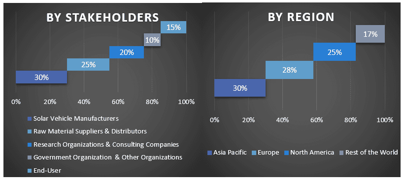 Solar Vehicle Market