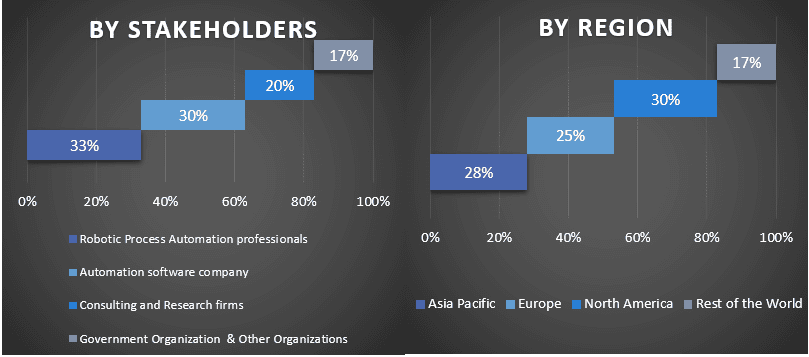 Robotic Process Automation in Aerospace Market