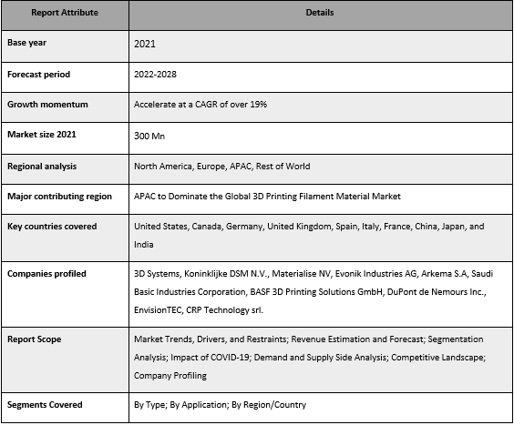 3D Printing Filament Material Market