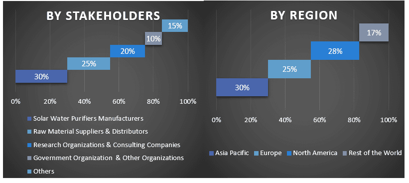 Solar Water Purifiers Market