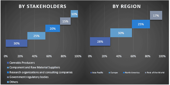 Legal Cannabis Market