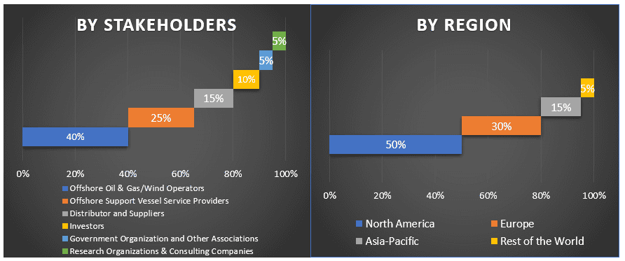 Offshore Support Vessel Market