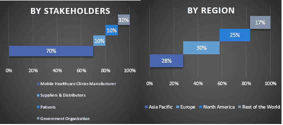 Mobile Healthcare Clinic Market