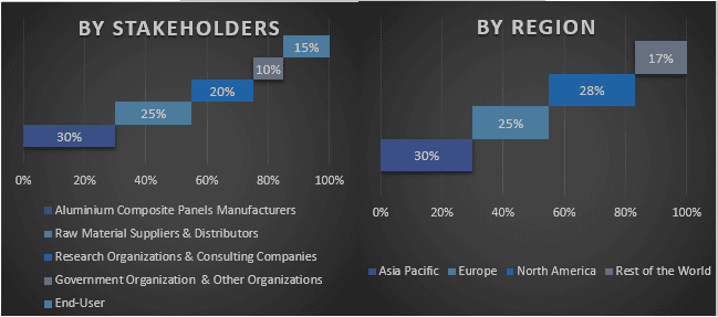 Aluminium Composite Panels Market