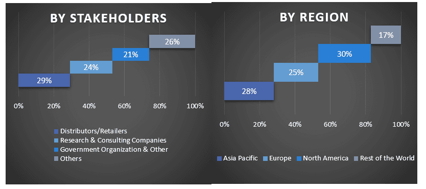 Bio-LPG Market