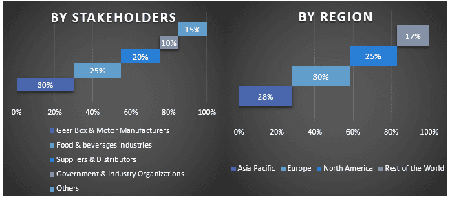 Gear Motors Market