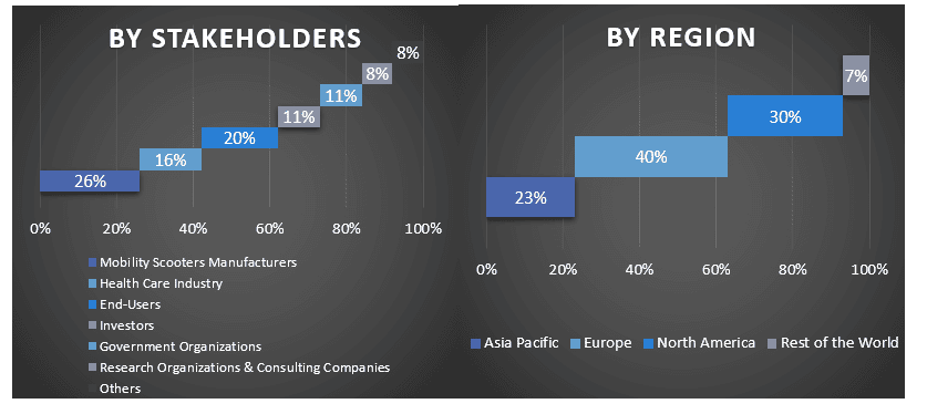 Mobility Scooter Market