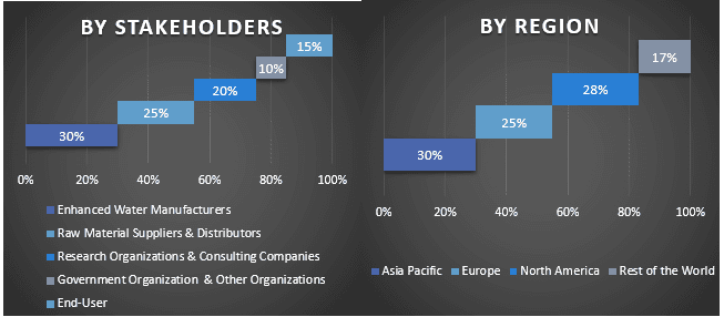 Enhanced Water Market