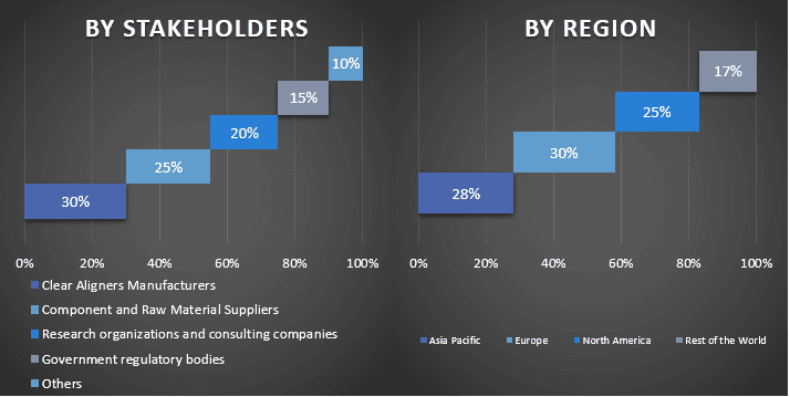 Clear Aligners Market