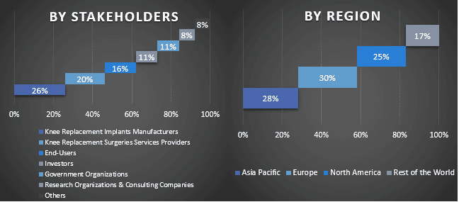 Knee Replacement Implants Market