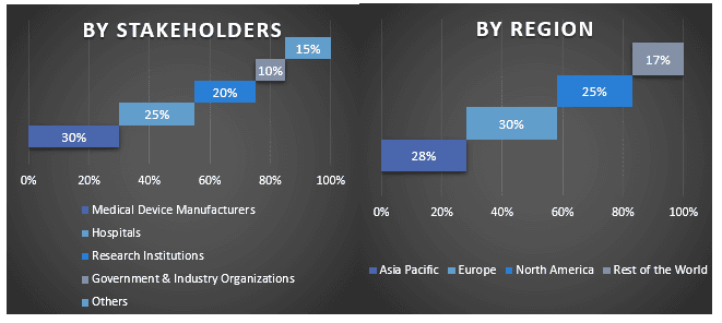 Medical Device Testing Market