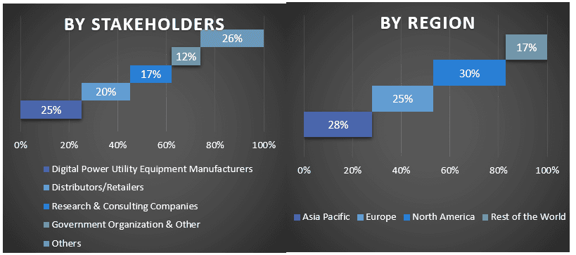 Digital Power Utility Market