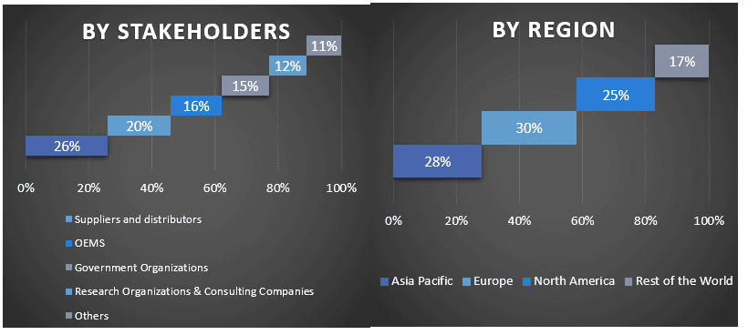 Gas Stoves Market