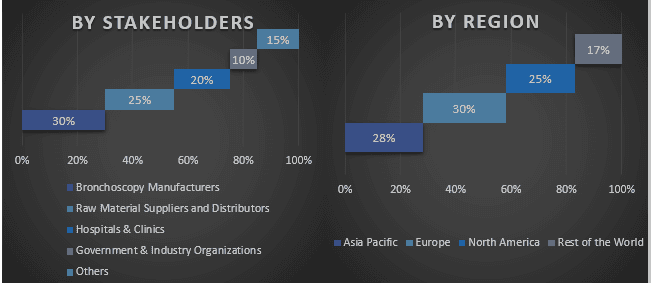 Bronchoscopy Market