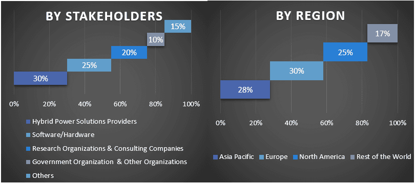 Hybrid Power Solutions Market