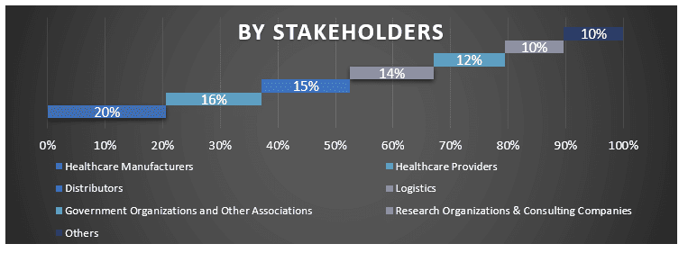 MENA Healthcare Supply Chain Management Market