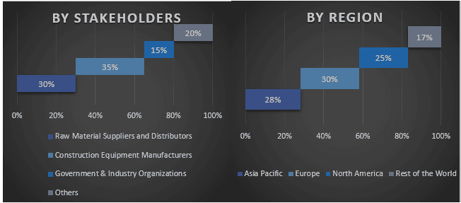 Construction Equipment Rental Market