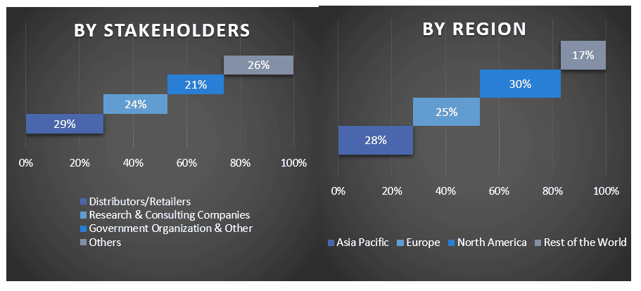 Internet of Energy Market