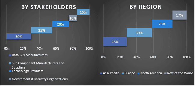 Data Bus Market