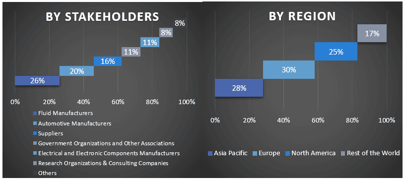 Electric Vehicle Fluids Market