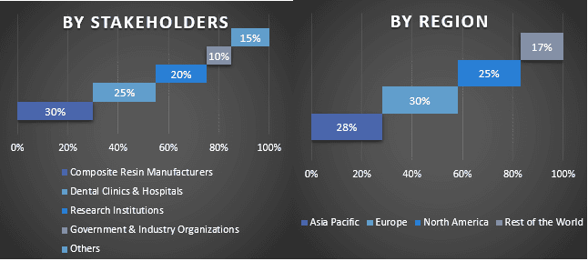 Dental Composites Market