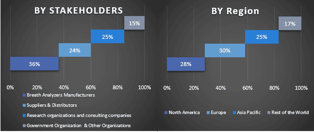 Breath Analyzers Market