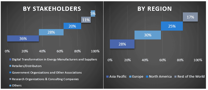 Europe Digital Transformation in Energy Market graph