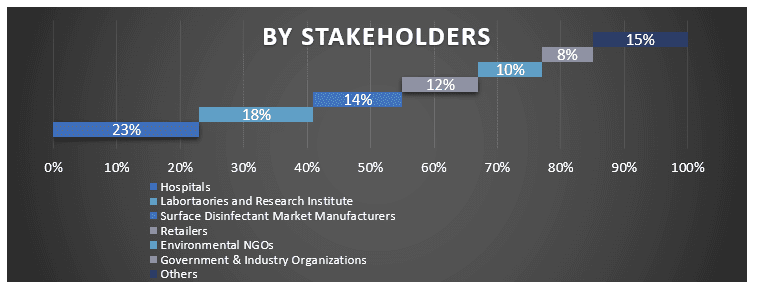 MENA Surface Disinfectant Market