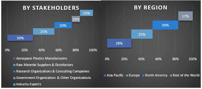 Aerospace Plastics Market