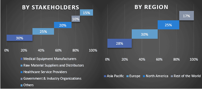 Ultra-Low Temperature Freezers Market